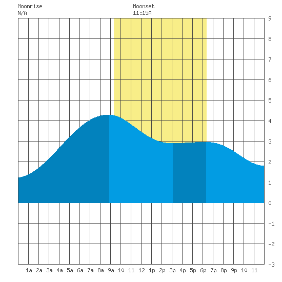 Sagchudak Island tide chart for Tuesday, January 30, 2024