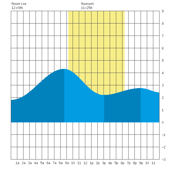 Sagchudak Island tide chart for Wednesday, January 31, 2024