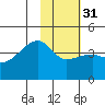 Sagchudak Island tide chart for Wednesday, January 31, 2024