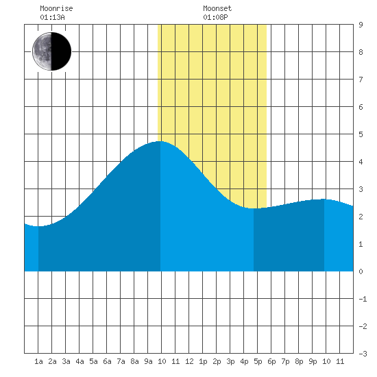 Sagchudak Island tide chart for Wednesday, January 3, 2024