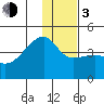 Sagchudak Island tide chart for Wednesday, January 3, 2024