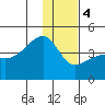 Sagchudak Island tide chart for Thursday, January 4, 2024