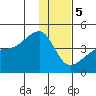 Sagchudak Island tide chart for Friday, January 5, 2024