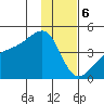 Sagchudak Island tide chart for Saturday, January 6, 2024