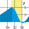 Sagchudak Island tide chart for Sunday, January 7, 2024