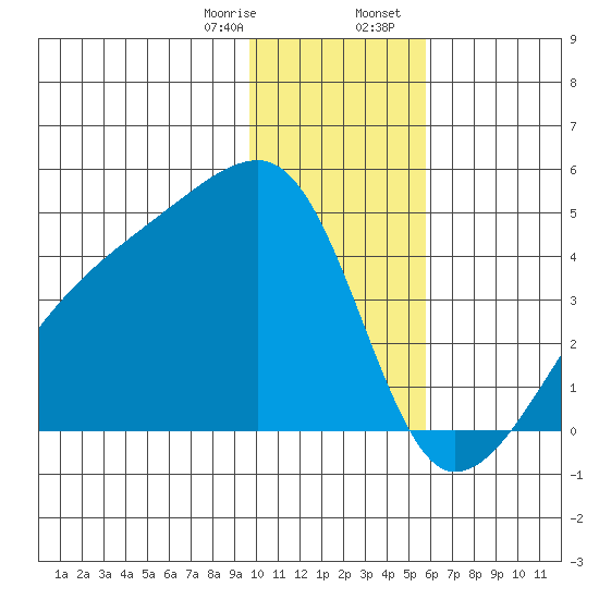 Sagchudak Island tide chart for Monday, January 8, 2024