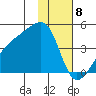 Sagchudak Island tide chart for Monday, January 8, 2024