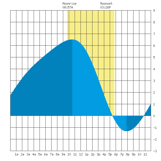 Sagchudak Island tide chart for Tuesday, January 9, 2024