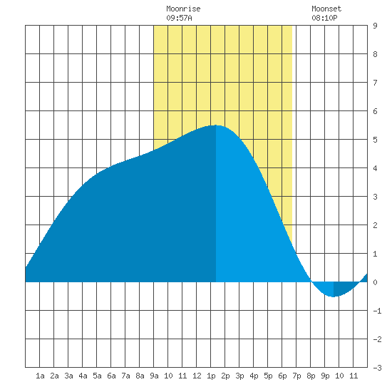Sagchudak Island tide chart for Saturday, February 10, 2024