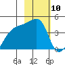 Sagchudak Island tide chart for Saturday, February 10, 2024