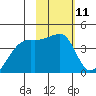 Sagchudak Island tide chart for Sunday, February 11, 2024