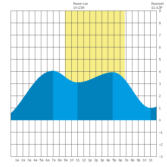 Sagchudak Island tide chart for Monday, February 12, 2024