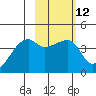 Sagchudak Island tide chart for Monday, February 12, 2024