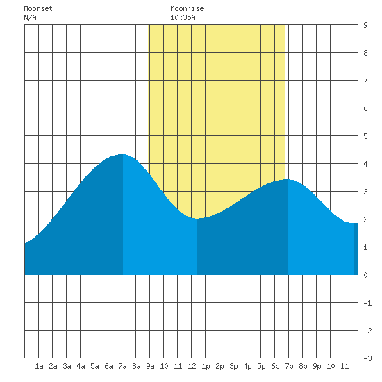 Sagchudak Island tide chart for Tuesday, February 13, 2024