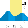 Sagchudak Island tide chart for Tuesday, February 13, 2024
