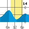 Sagchudak Island tide chart for Wednesday, February 14, 2024