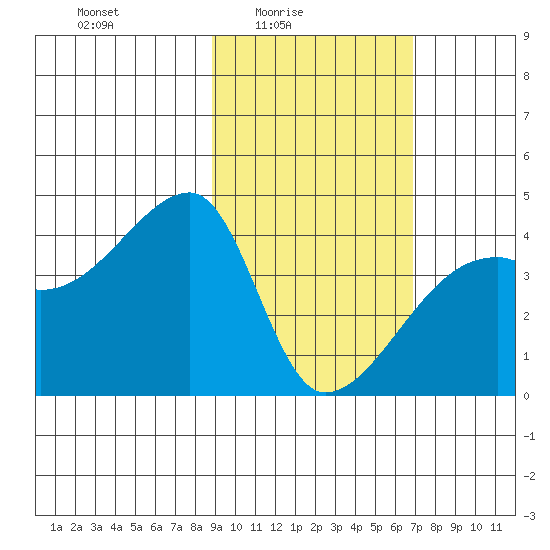 Sagchudak Island tide chart for Thursday, February 15, 2024