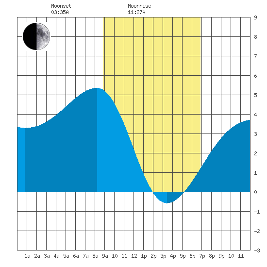 Sagchudak Island tide chart for Friday, February 16, 2024