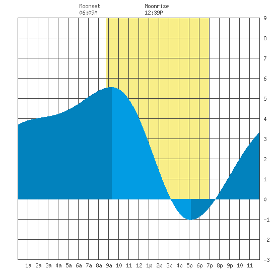 Sagchudak Island tide chart for Sunday, February 18, 2024