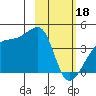Sagchudak Island tide chart for Sunday, February 18, 2024
