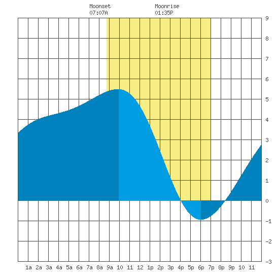 Sagchudak Island tide chart for Monday, February 19, 2024