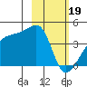 Sagchudak Island tide chart for Monday, February 19, 2024