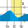 Sagchudak Island tide chart for Thursday, February 1, 2024