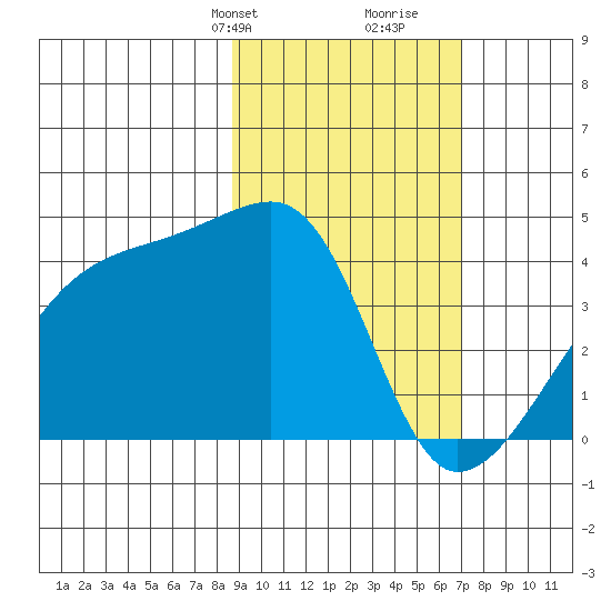 Sagchudak Island tide chart for Tuesday, February 20, 2024