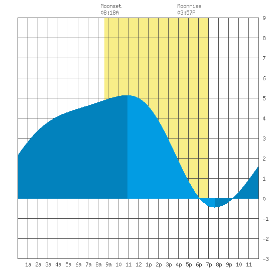 Sagchudak Island tide chart for Wednesday, February 21, 2024