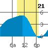 Sagchudak Island tide chart for Wednesday, February 21, 2024