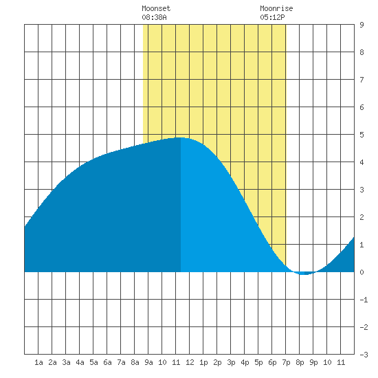 Sagchudak Island tide chart for Thursday, February 22, 2024