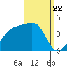 Sagchudak Island tide chart for Thursday, February 22, 2024