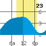 Sagchudak Island tide chart for Friday, February 23, 2024