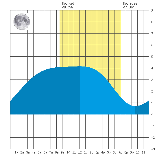 Sagchudak Island tide chart for Saturday, February 24, 2024