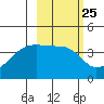 Sagchudak Island tide chart for Sunday, February 25, 2024