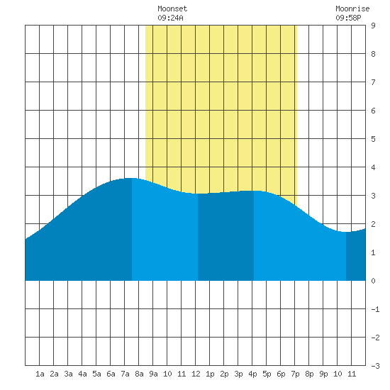 Sagchudak Island tide chart for Monday, February 26, 2024