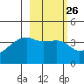 Sagchudak Island tide chart for Monday, February 26, 2024