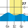 Sagchudak Island tide chart for Tuesday, February 27, 2024