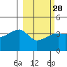 Sagchudak Island tide chart for Wednesday, February 28, 2024