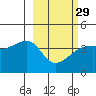 Sagchudak Island tide chart for Thursday, February 29, 2024