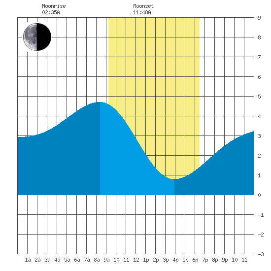 Sagchudak Island tide chart for Friday, February 2, 2024