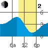 Sagchudak Island tide chart for Friday, February 2, 2024
