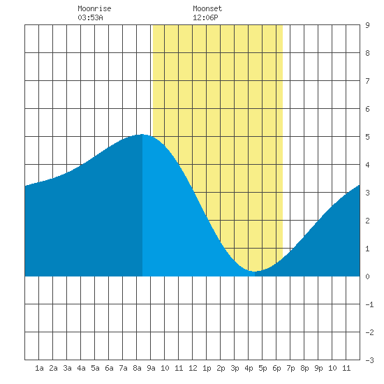 Sagchudak Island tide chart for Saturday, February 3, 2024