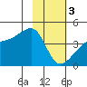 Sagchudak Island tide chart for Saturday, February 3, 2024