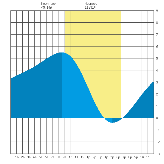 Sagchudak Island tide chart for Sunday, February 4, 2024