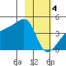 Sagchudak Island tide chart for Sunday, February 4, 2024