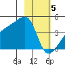 Sagchudak Island tide chart for Monday, February 5, 2024