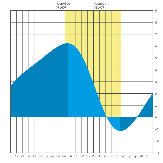 Sagchudak Island tide chart for Tuesday, February 6, 2024