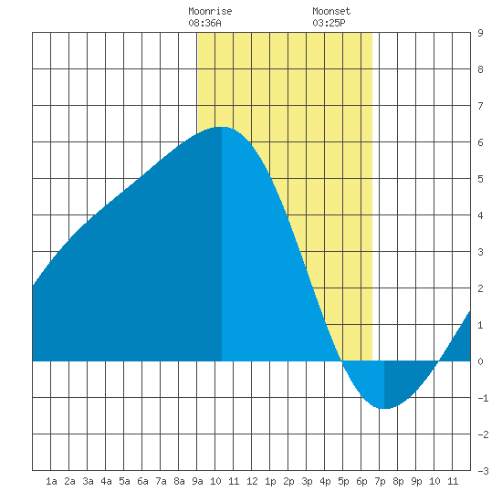 Sagchudak Island tide chart for Wednesday, February 7, 2024
