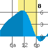 Sagchudak Island tide chart for Thursday, February 8, 2024